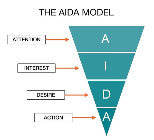 AIDA (Attention-Interest-Desire-Action)