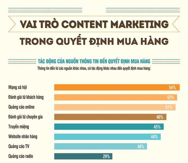 Vai trò Content marketing quyết định yếu tố mua hàng